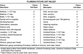 There are three steps to calculating the proper size for a plumbing piping system: Pump Sizing 101 Pumps Systems