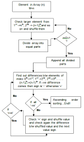 Flow Chart For Ascending Order Sorting Download Scientific