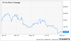 Yy Inc Analyst Sentiment Is Bullish Yy Inc Nasdaq Yy