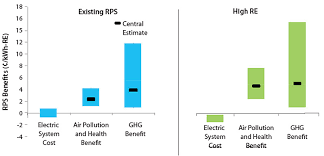 Renewable Portfolio Standards Understanding Costs And Benefits Energy Analysis Nrel