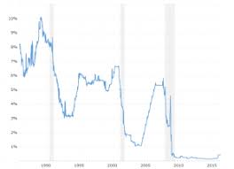 5 Year Treasury Rate 54 Year Historical Chart Macrotrends
