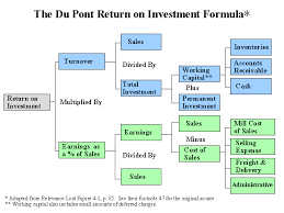 Http Re Port Ru Articles 58988 Ocenka Normy Vozvrata Investicij V Marku S Pomoshyu Metrik Investing Accounting Inventory Turnover