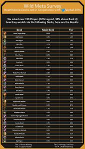 But no matter what the meta looks like, there will always be some decks that are simply better than others. Wild Meta Survey 1 We Asked Over 150 Players How They Would Rate These Decks Hearthstone