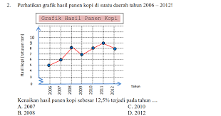 Kak hinda harap, kumpulan bank soal ini dapat membantu dan mengasah kemampuan. Hot Topic Soal Penyajian Data Kelas 7 Kurikulum 2019