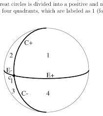 How to label quadrants on a graph. The Riemann Sphere Divided Into Four Quadrants Download Scientific Diagram