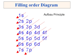 Electron Configuration