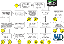 central vacuum system troubleshooting flowchart for all