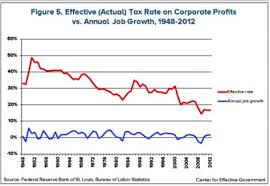 Image Result For Relationship Between Federal Tax Rate And