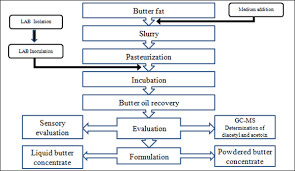 Flowchart For The Production Of Butter Flavour Concentrate