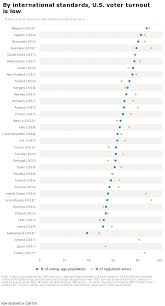 By International Standards U S Voter Turnout Is Low Pew Research Center