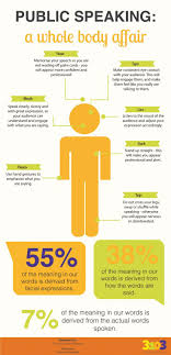 Public Speaking A Whole Body Affair Infographic By 3103 Communications Infographic Publicspeaking Public Speaking Public Speaking Tips Speech And Debate
