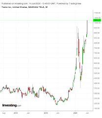 Dividende und kursentwicklung des valors 11448018 auf nasdaq. Ist Die Tesla Aktie Nach Der Irrwitzigen Kursrallye Jetzt Noch Ein Kauf Investing Com