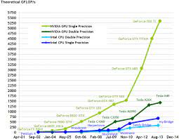 The compute capability describes the features supported by a cuda hardware. Dualsphysics Gpu Computing