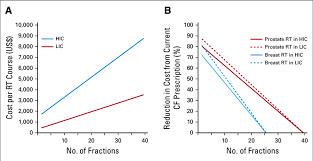Graphs Of A The Estimated Cost Of An Radiation Therapy Rt Course Download Scientific Diagram