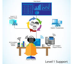 The support ticket system is a fully featured ticket desk that allows you to handle all communication with your clients. Best It Helpdesk Ticketing Systems You Must Try 2021