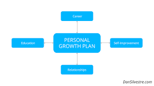 This is a short paragraph or summary detailing what you want to achieve and why you're doing it. Personal Growth Plan How To Write The Best One That Will Improve Life Dan Silvestre