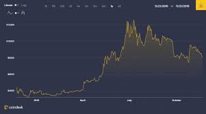 As Bitcoin Plummets Below 8 000 Crypto Heavyweights See