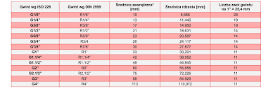 Gwinty Calowe Standard Iso288 Din2999 Periodic Table Diagram