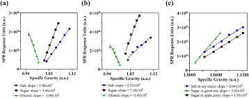 Probing Specific Gravity In Real Time With Graphene Oxide