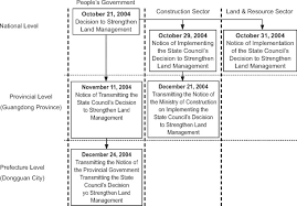 (3) notwithstanding subsections (1) and (2). National Land Use Management In China An Analytical Framework Sciencedirect