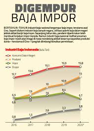 Jumlah bidang ekonomi utama negara yang telah dikenal pasti. Impor Baja Berkedok Pengadaan Proyek Pembangunan Infrastruktur Diduga Bermasalah Ekonomi Dan Bisnis Majalah Tempo Co