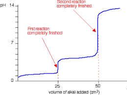 Ph Curves Titration Curves