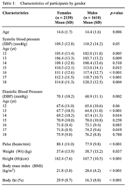 73 Curious Blood Pressure Chart By Age Children