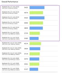 New Vs Old Macbook Pro Benchmarks Compare The Core 2 Duo 13