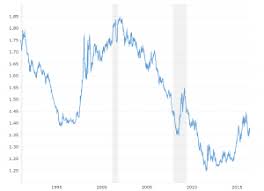 U S Dollar Index 43 Year Historical Chart Macrotrends