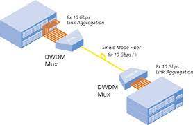 Describes sample applications for dwdm; Dwdm Technology One Page Note By Sushmesh Sharma Linkedin
