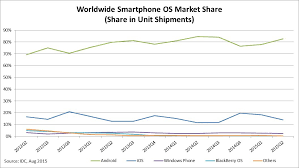 Idc Smartphone Os Market Share 2015 2014 2013 And 2012