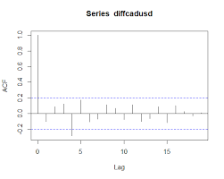 Cross Correlation Of Currency Pairs In R Ccf Towards
