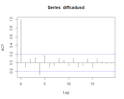 cross correlation of currency pairs in r ccf towards