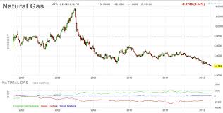 avondale asset management long term natural gas chart