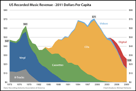 music industry chart corrected sales declining more than