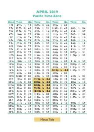 59 Abundant Tide Chart December 2019