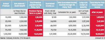 Insurance Review Kotak Assured Income Plan The Economic Times