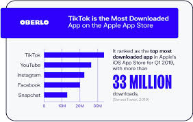 Facebook totally dominates the list of most popular social media apps. 10 Tiktok Statistics That You Need To Know In 2021