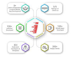 We offer android mobile app development, ios mobile app development, ipad app development, native app development services for?10 years. Top Web Mobile App Development Company In India Usa Uk Iglobsyn Technologies