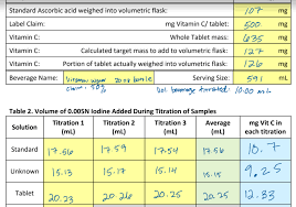 Method for analysis of vitamin c in orange juice. Compare The Content Of Vitamin C In Orange And Chegg Com