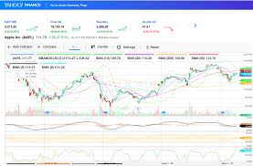 Free Stock Charts Online Trade Setups That Work