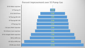 the big fuel test part 5 e85 versus all the winner is crowned