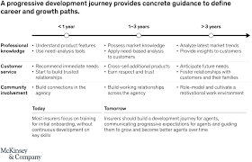 Maybe you would like to learn more about one of these? Life Insurance In China Four Priorities To Transform The Agency Channel Mckinsey