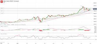 The high of 2011 at 1923.7 is relevant resistance. Could Gold Price Hit Us 4 000 In The Next Two Years Ig Ae