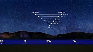 Jupiter and saturn are bright, so they can be seen even from most cities. Jupiter Saturn To Align Tonight How To View The Great Conjunction