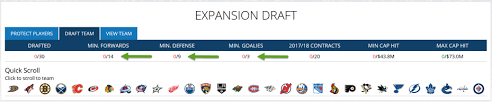 So, 30 of its existing franchises — vegas is exempted — have to make players when making players available in the draft, teams can protect seven forwards, three defensemen and a goalie, or eight skaters and a goalie, with these provisos Expansion Draft Faq Capfriendly Nhl Salary Caps