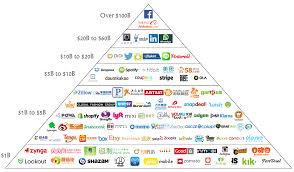 Along with data on valuation, search growth and funding. Dr4ward Decacorn