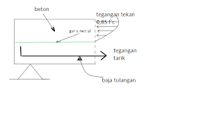 Check spelling or type a new query. Belajar Tentang Balok Dan Pelat Beton Bertulang Untuk Pemula Mengenal Ilmu Teknik Sipil