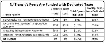 Nj Transit Lacks Dedicated Funding And Thats Not Normal