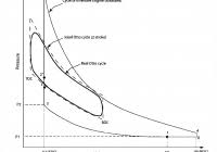 Résultat de recherche d'images pour "cylinder pressure vs crank angle"
